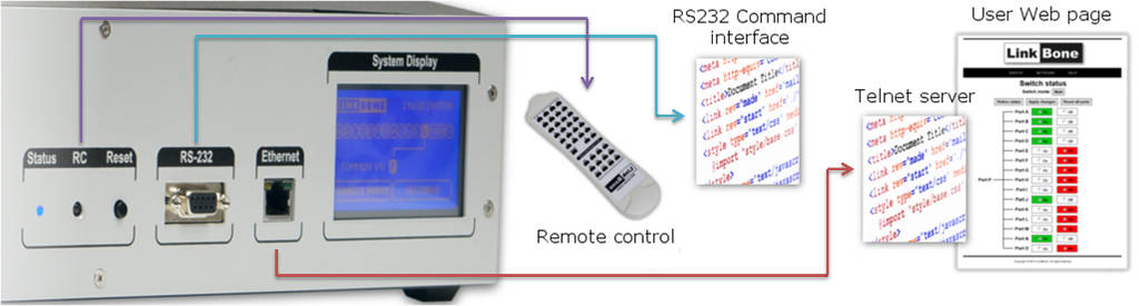 LinkBone Relay Matrix remote interfaces(Ethernet, RS-232, Remote control)