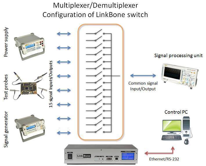 LinkBone BNC/XLR Laboratory test automation multiplexer/demultiplexer application