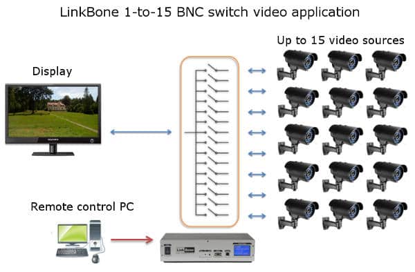 Video multiplexer BNC switch box used with a set of 15 cameras